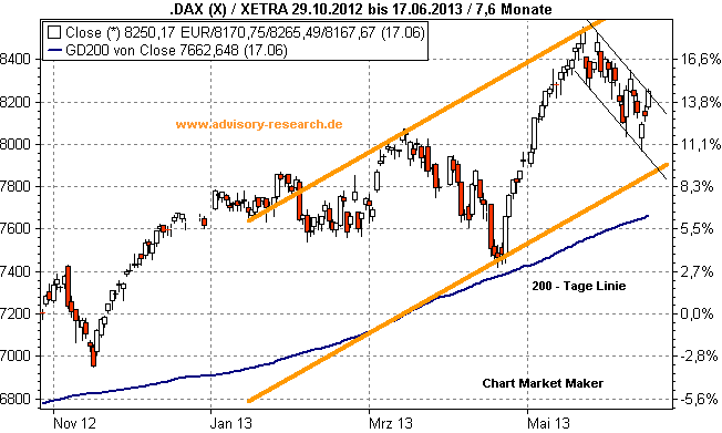 DAX und 200-Tage Linie DAX und 200-Tage Linie
